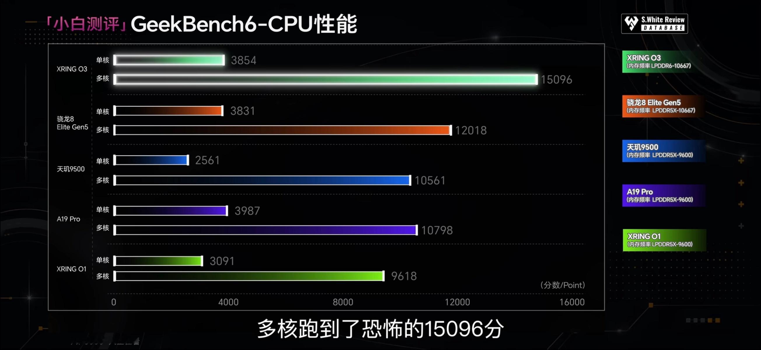 小白测评发了玄戒O3实测（基于芯片开发板）•CPU：单核3854分/多核15096分，多核性能比A1