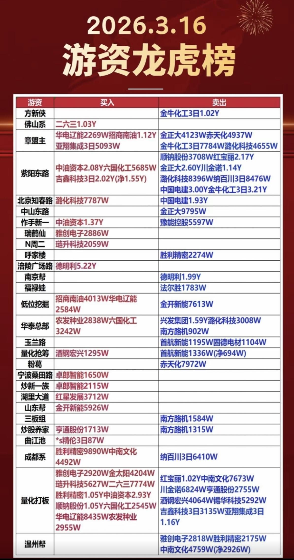 3.16周一看看游资大佬们都买了啥？龙虎榜数据！群总：继续没有消息！