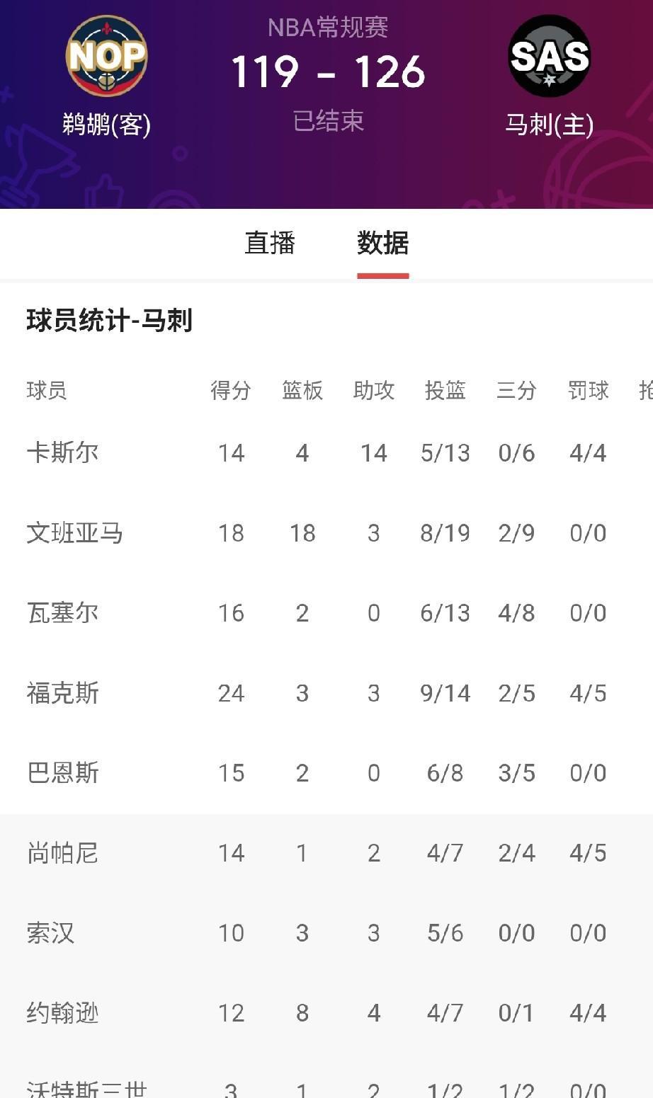 马刺的非常规打法取得不一般的效果。苦盼已久的控卫“小狐狸”福克斯复出