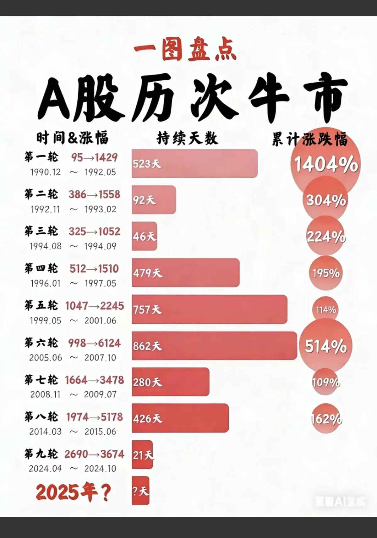 A股历次牛市涨幅多少？第一轮1990.12-1992.05，95涨到1429