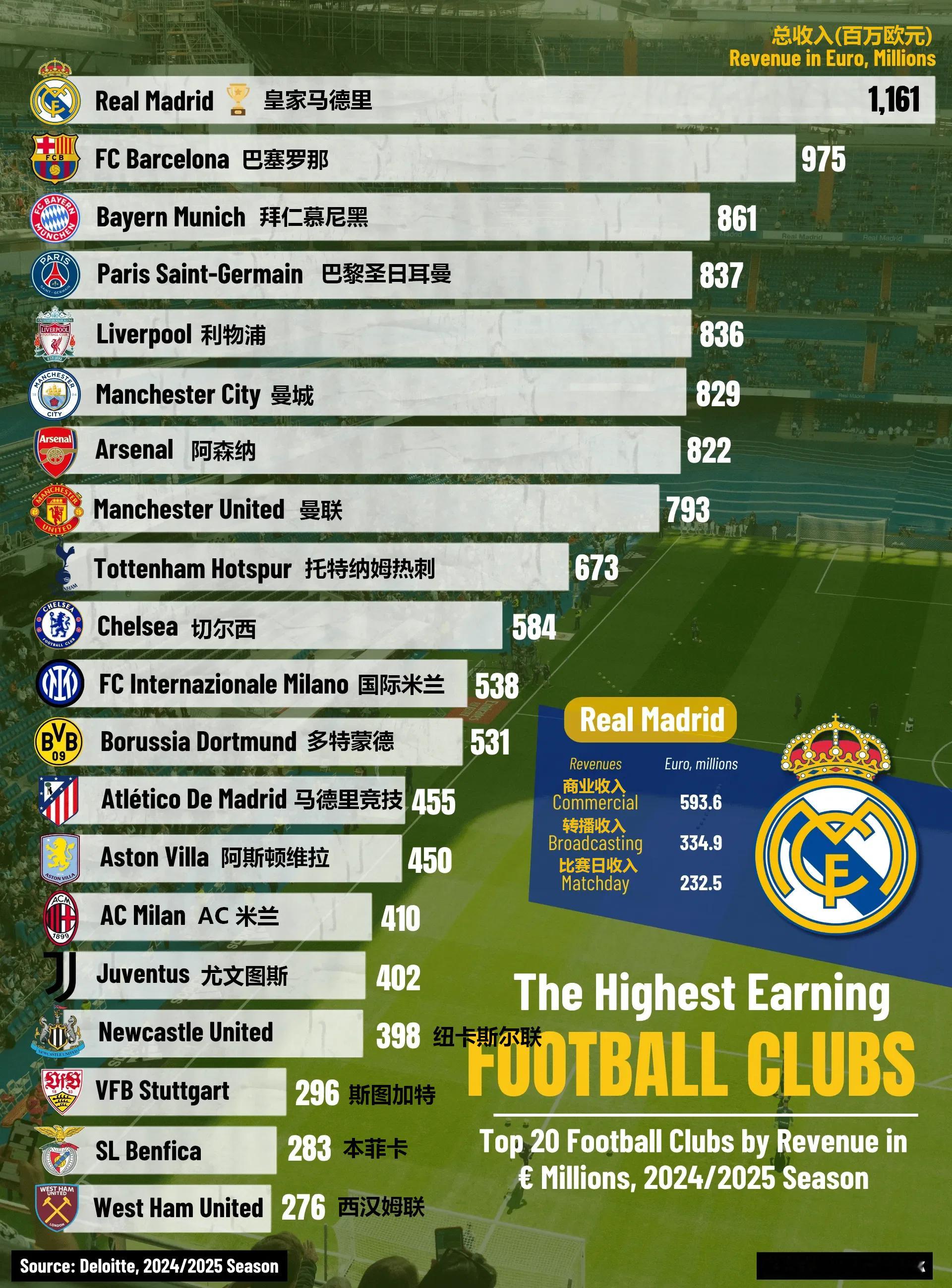 世界杯全球最“吸金”足球俱乐部排行榜TOP20，其中，皇家马德里以11.6亿欧