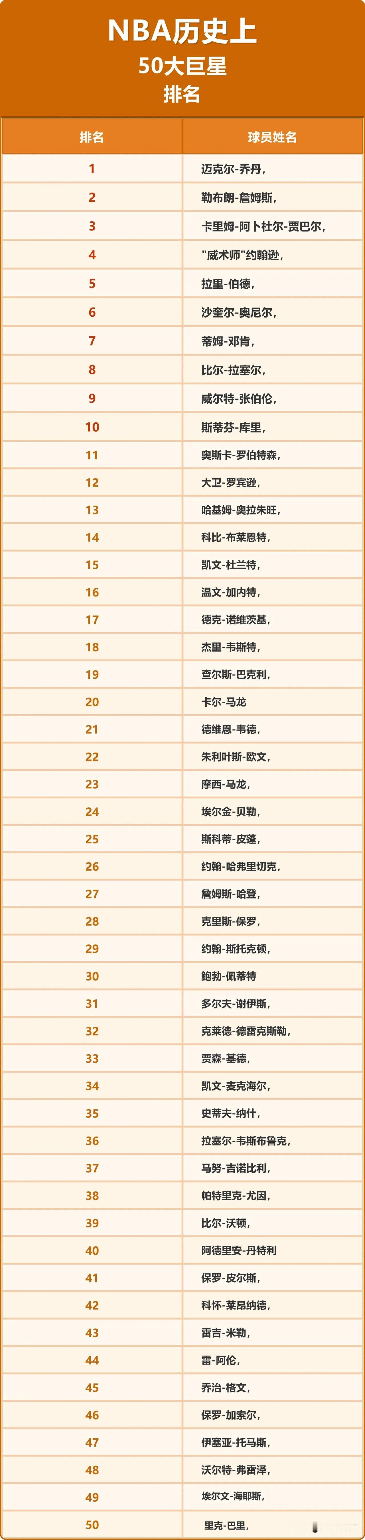 简直是乱弹琴，到底哪个乱排的？NBA50大球星科比居然排第14位，拉里伯德排名第