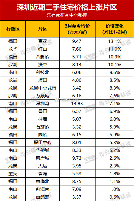 近期深圳各片区二手房价格涨幅。。楼市第一线