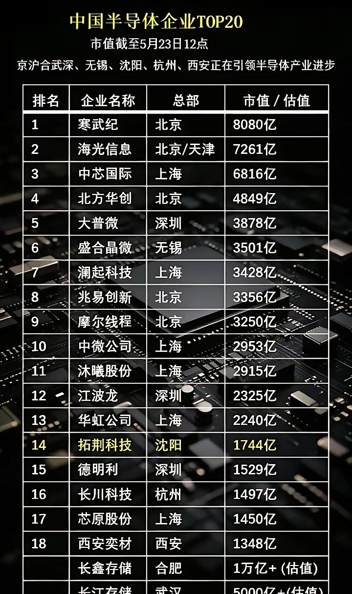 中国半导体企业TOP20。中国半导体企业TOP20市值截至5月23日12点单位为