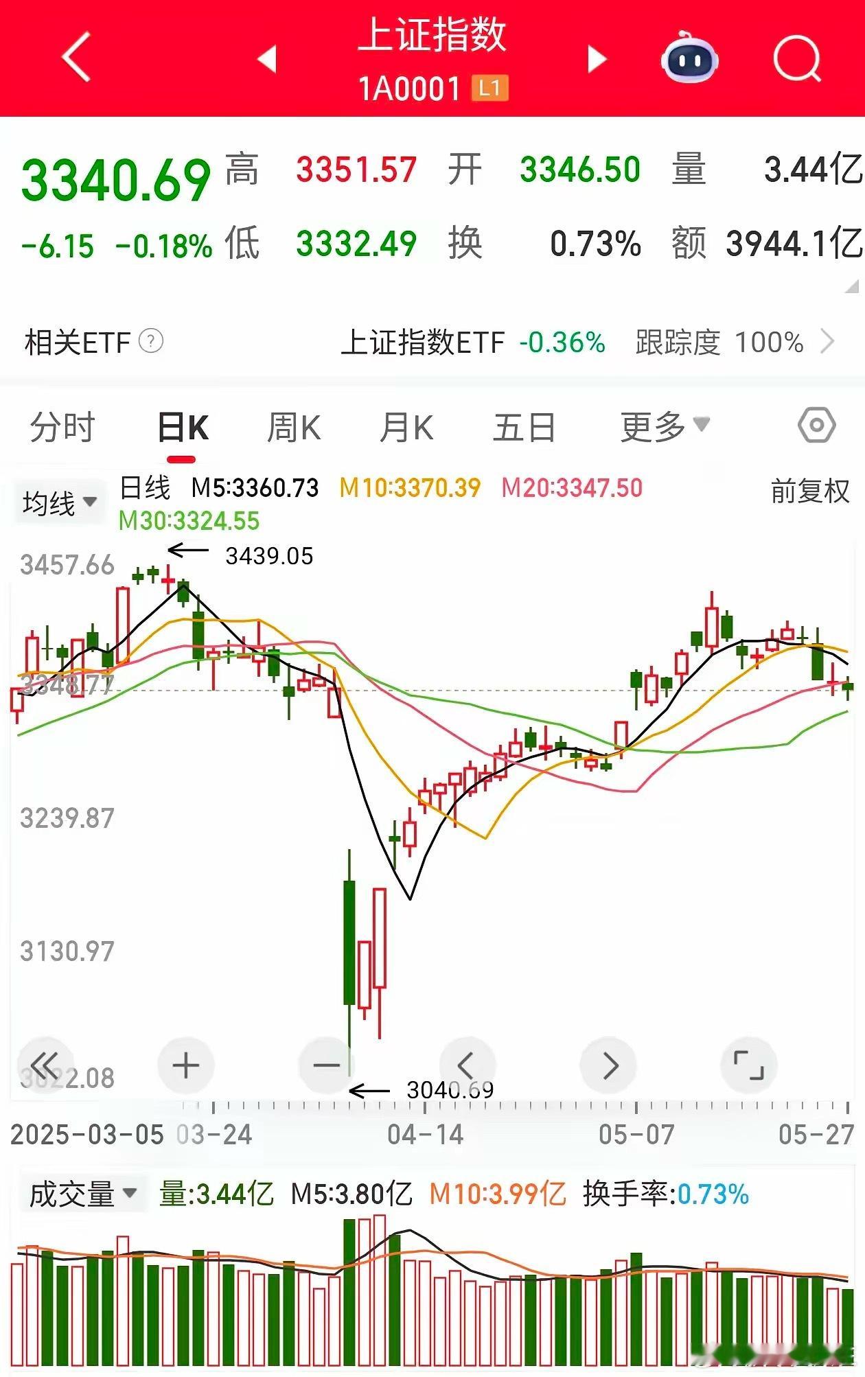 当前市场分歧非常严重，有人看多有人看空，我坚定认为端午节前后有红包行情并且准备持