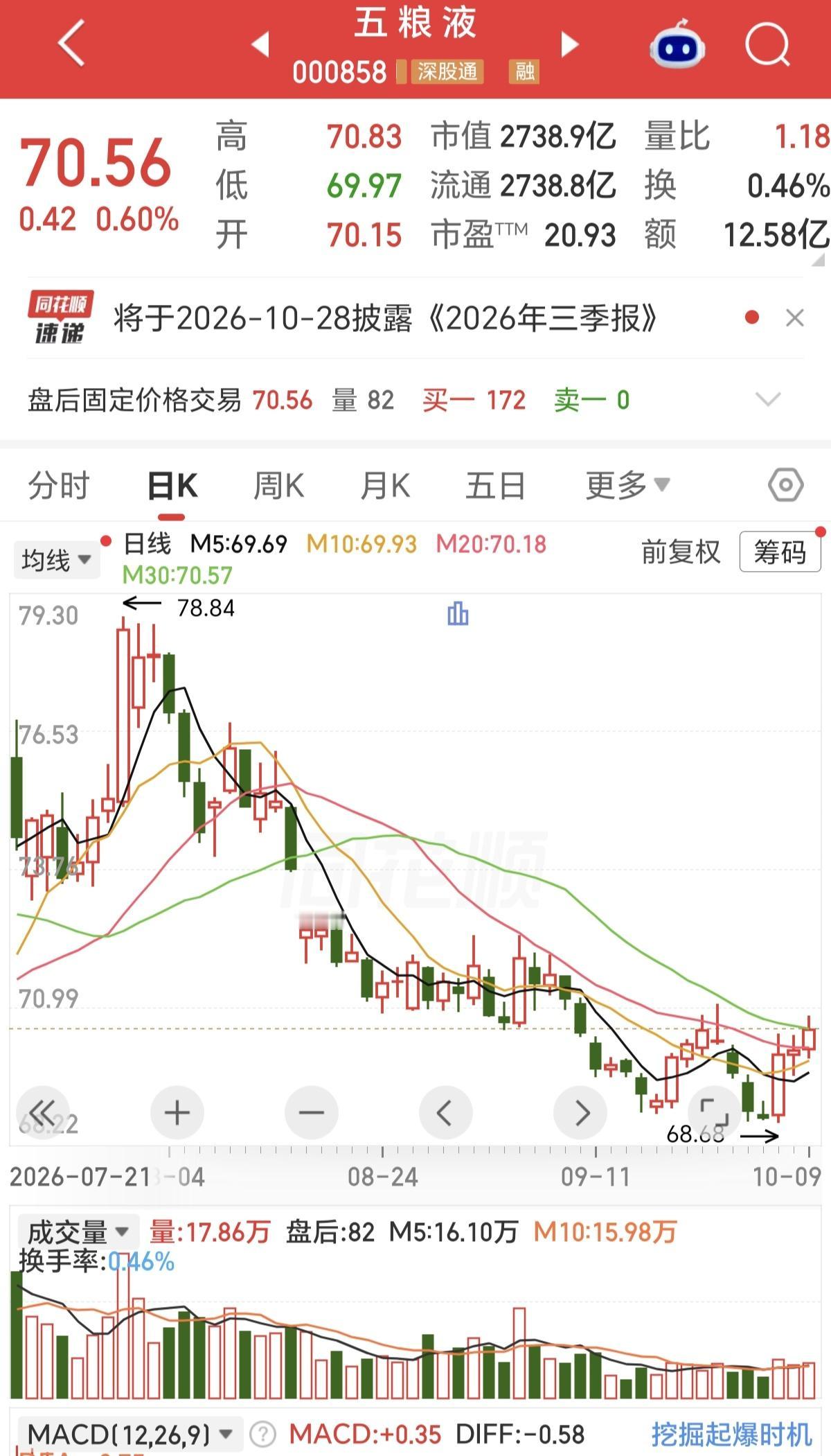 五粮液的回购，似乎有点慢得可怕，拖拖拉拉，难道到最后，又要涂改液一次。从当初的