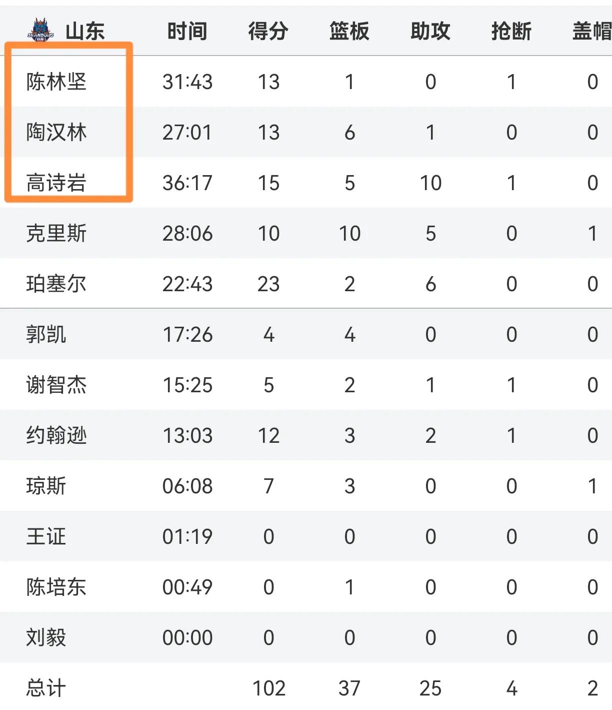 高速想赢球就需要国内球员发挥。第二场高诗岩、陈林坚、陶汉林顶住了压力。高速的外