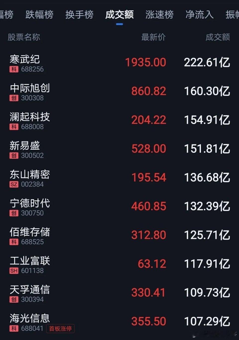 今天科技股再次疯狂。只不过聚光灯下不是光模块，而是芯片。高价、高估值的芯片股集体