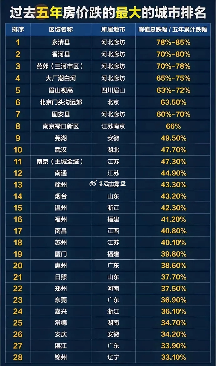 过去五年房价跌的最大的城市排名！北京远郊、南京全域，跌幅最大。山东烟台、日照上榜