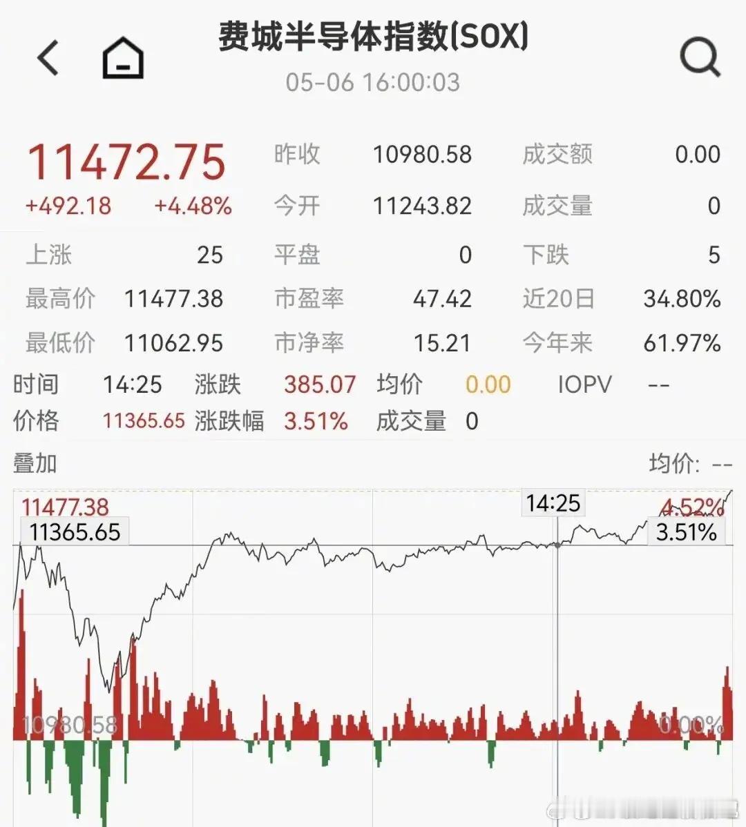 美股存储芯片深夜大反弹AMD暴涨18%，百度狂飙11%，国际油价跳水13%北京时