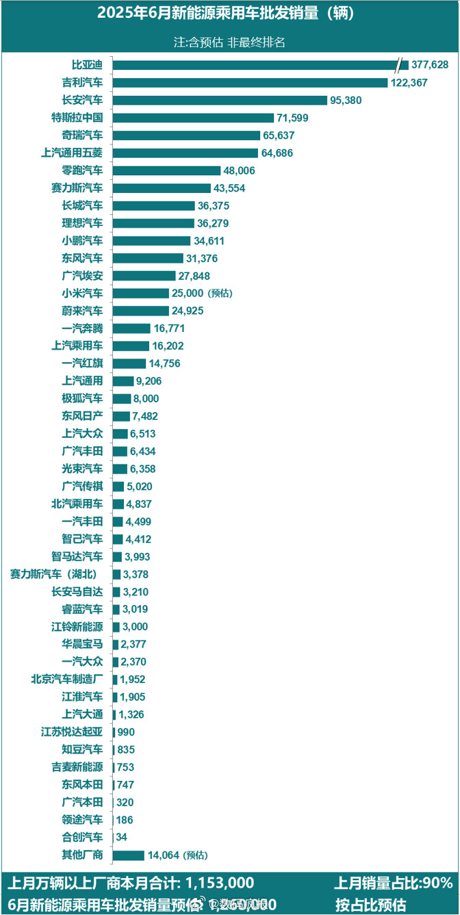 特斯拉中国上半年批发销量：1月：63288辆2月：30688辆3月：78828辆