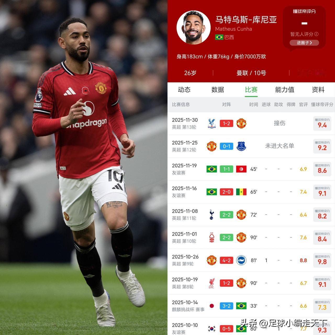 曼联的库尼亚为何风评这么好？踢了11场只进1球但评分依旧很高。我估计还是因为他