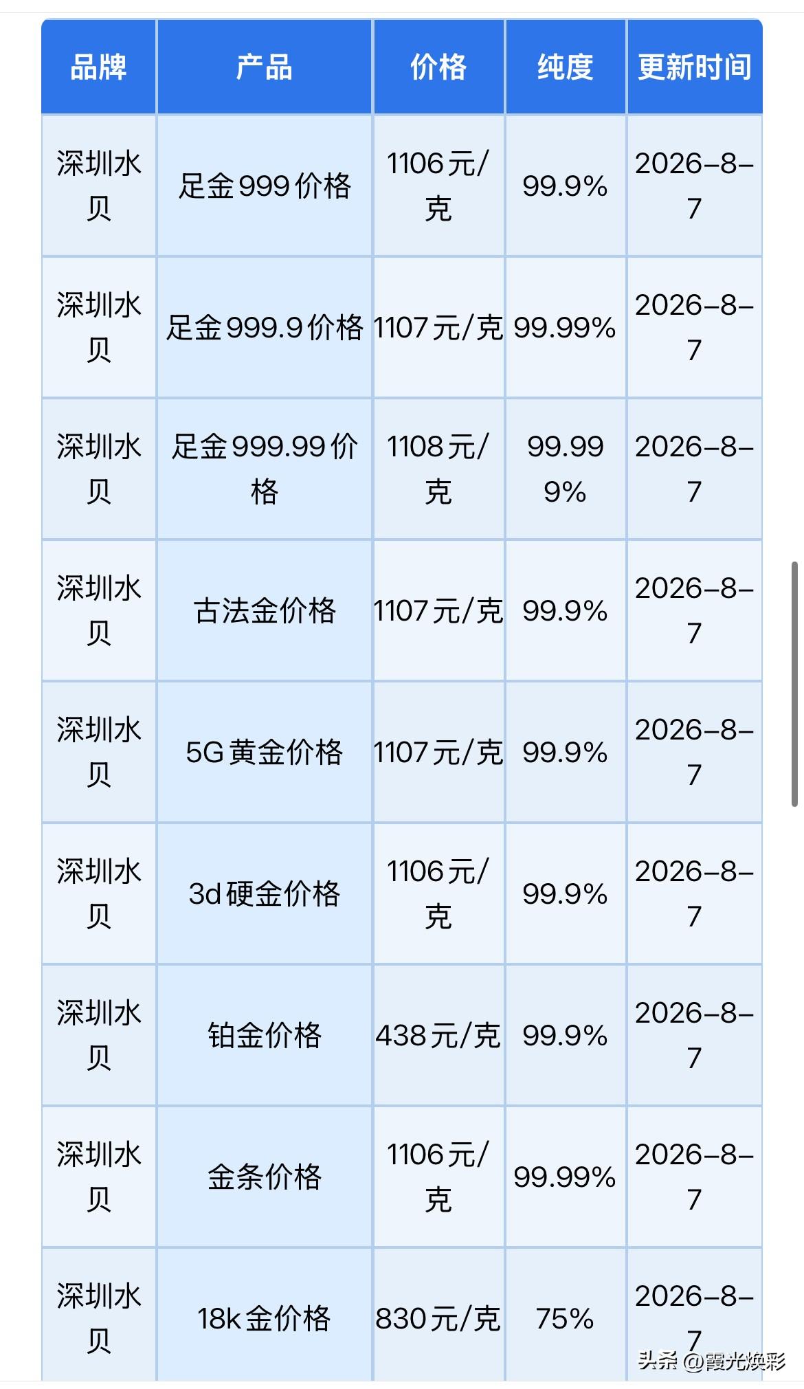 水贝黄金批发报价！2026年8月7日，农历六月二十五，星期五。那么来看看