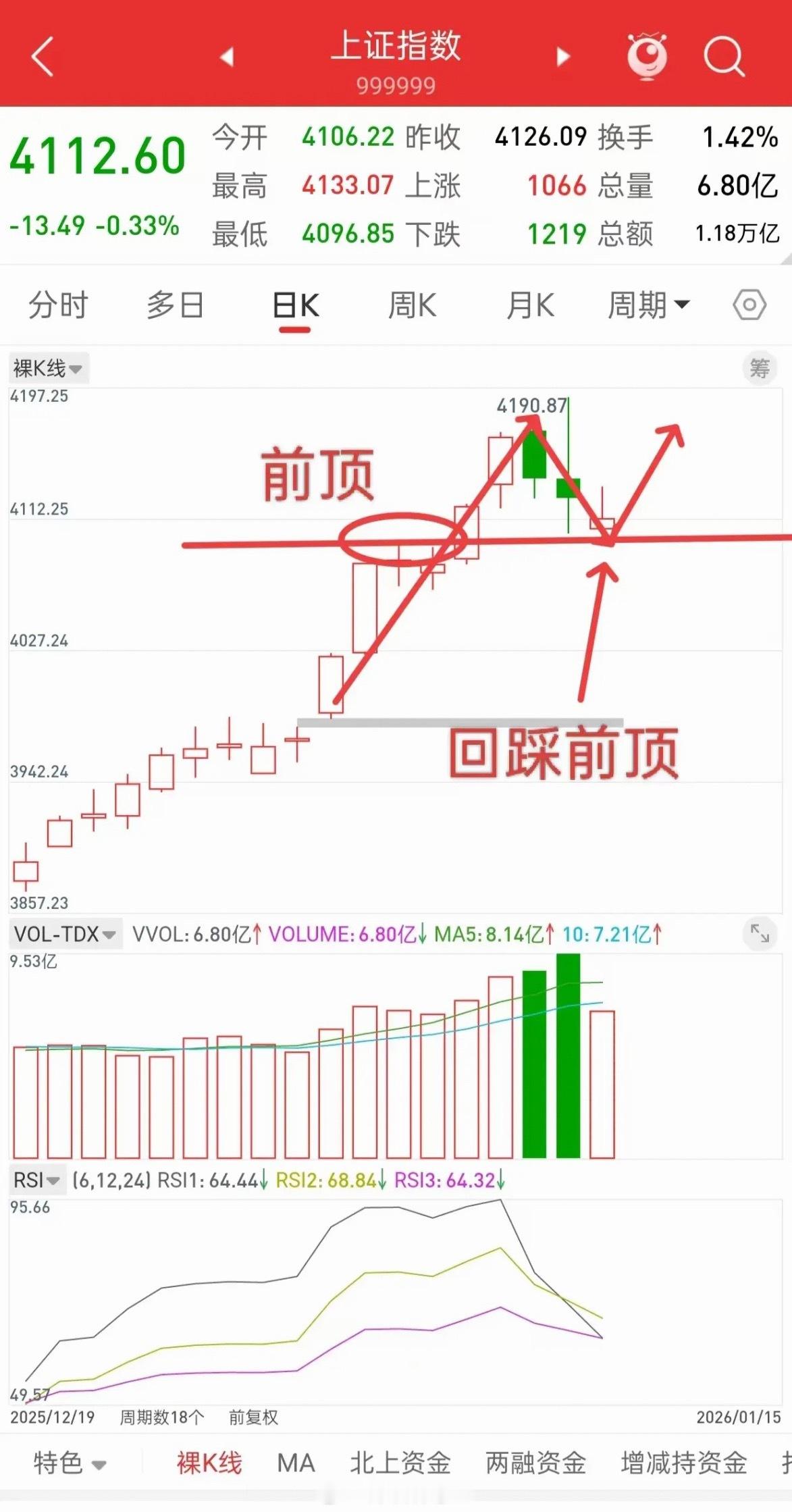 A股，再走来时路，接下来行情会如何演绎？这行情真的很有意思，今天最高点4082.