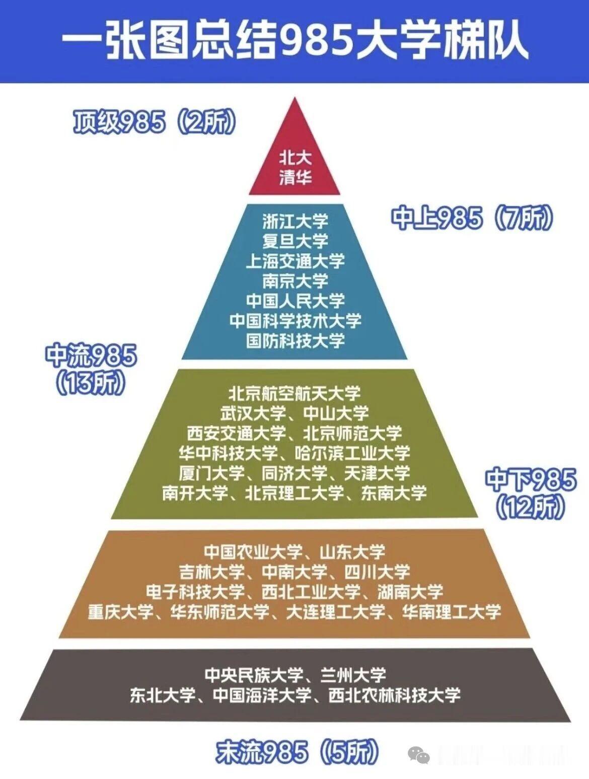 一流大学分布图