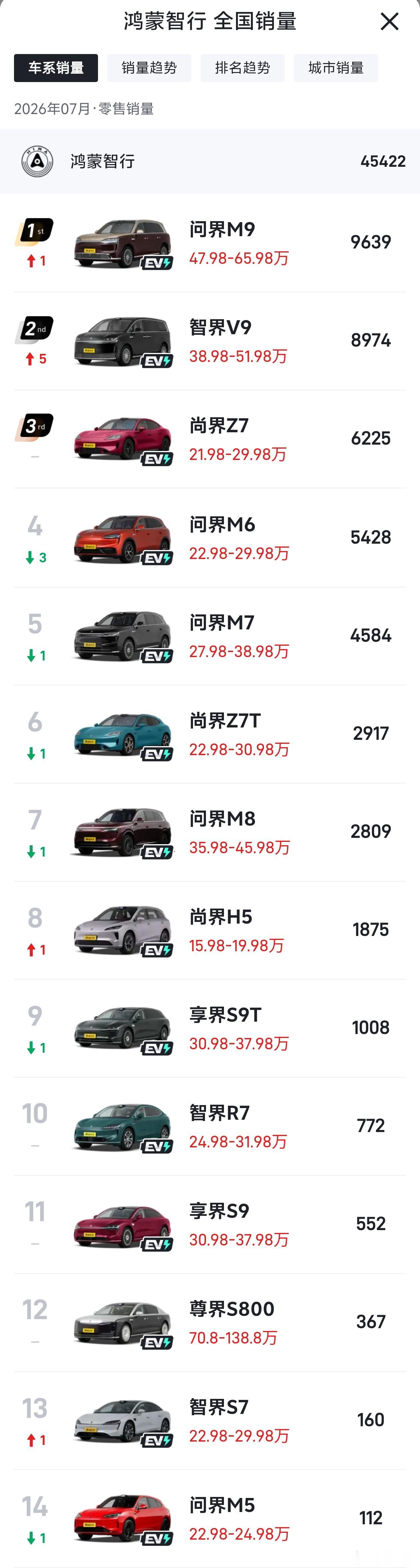 华为打造的最新十四款鸿蒙智行系新能源车销量排行榜！智界和尚界终于崛起了，问界不再