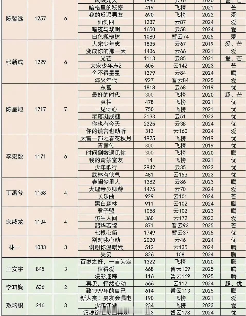 哲远为啥不去啊，记得他不是签约平台的嘛。而且一笑随歌播的其实还不错的。陈哲远的实