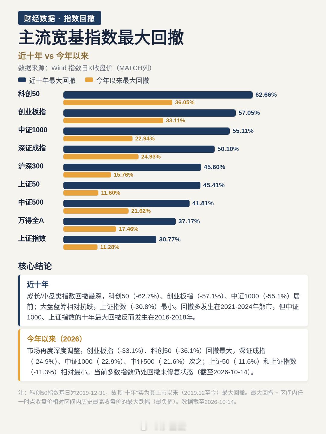 基金2026年A股延续调整，主流宽基指数今年以来最大回撤普遍超10%，