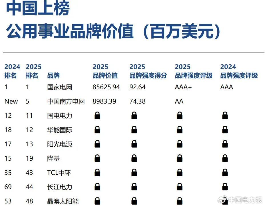 国网蝉联第一, 南网第五, 还有国电电力、华能国际、长江电力……