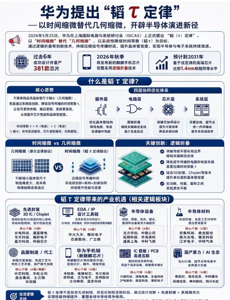 华为芯片日内横空出世的最牛题材！华为重磅宣告新技术将提高芯片效率和速度！这不是“
