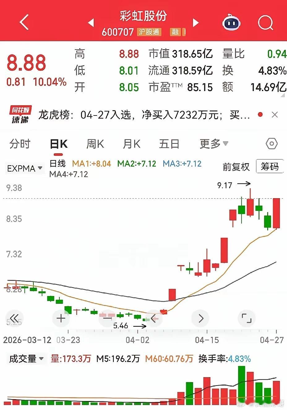 现在洗盘真厉害，好多都是破位后再回升。看来技术派的破位就跑，在当下环境中，有点不