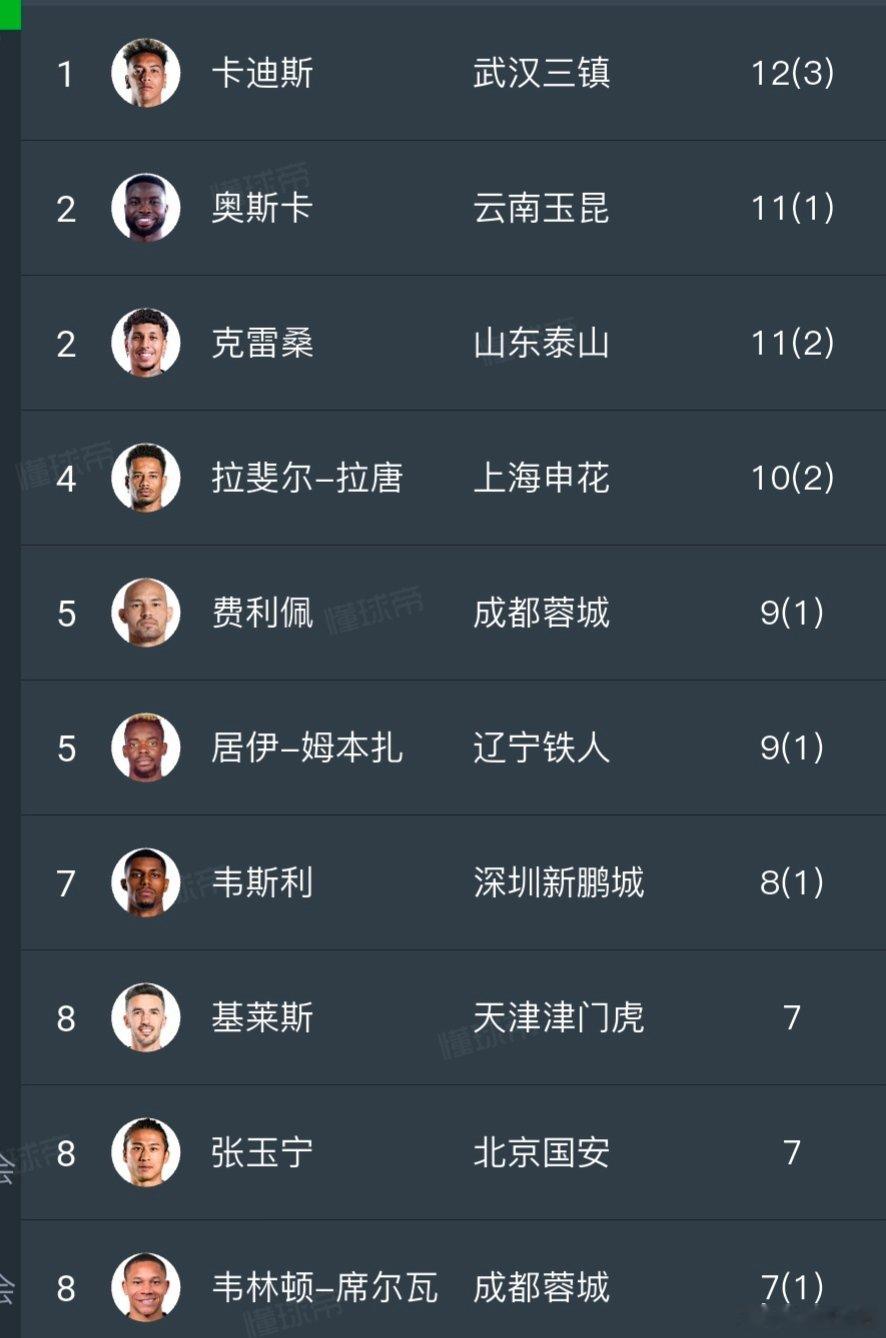 成都蓉城15场只输2场，主场9战全胜，领先第二名13分，和去年国安净胜球领先半程