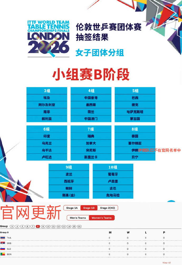 伊朗退出伦敦世乒赛根据国际乒联官网最新显示，伊朗队已不在2026伦敦团体世乒赛