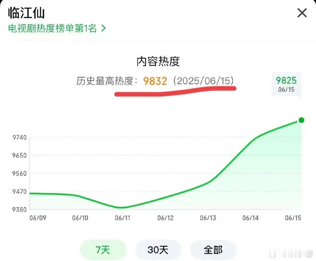 《临江仙》今天中午热度都破9800啦，看来今晚破万是板上钉钉的事了！剧方这招真的