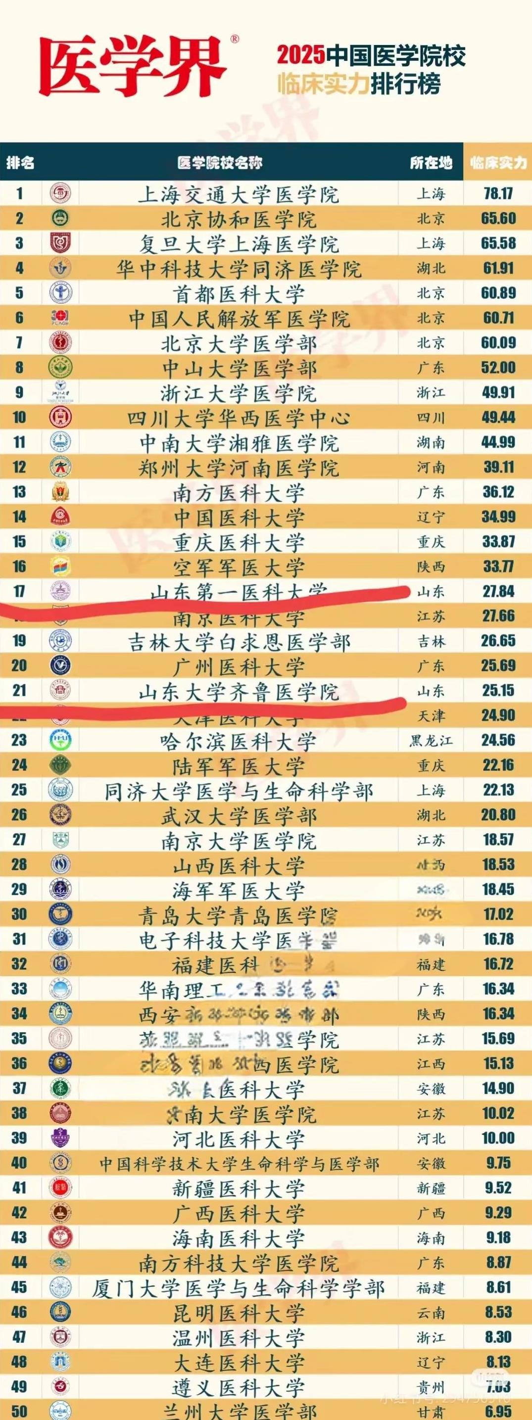 山一医厉害了，在医学界2025中国临床院校排行榜上，山一医跻身前20，超过山大齐