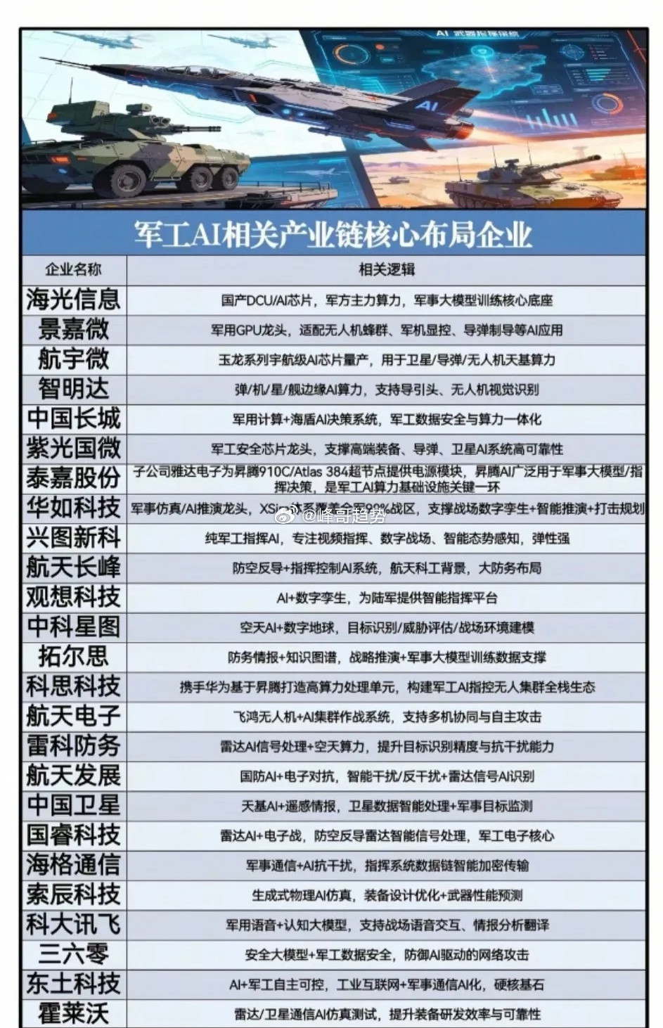 什么是军工AI？军工AI的核心环节是什么？产业链相关概念龙头企业有哪些？军工AI