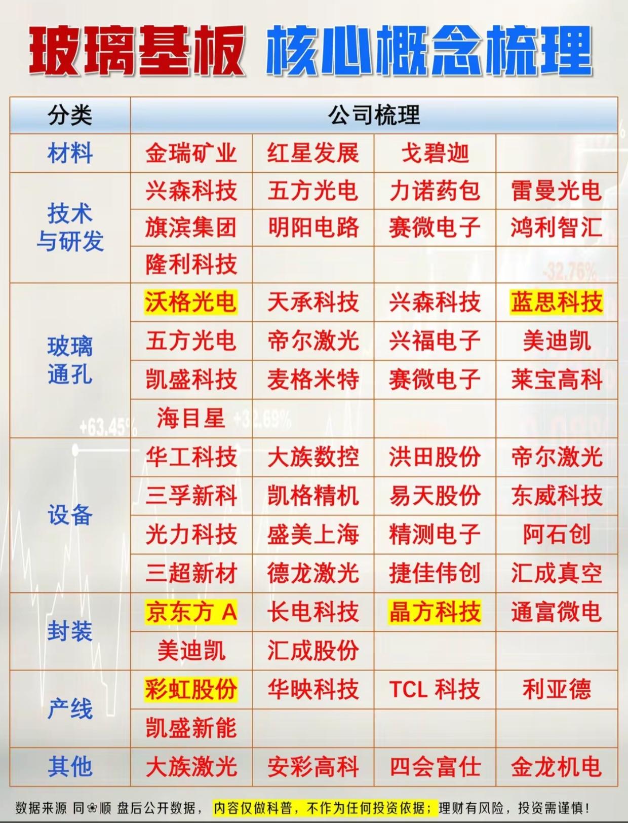 京东方引爆玻璃基板行情！这张表把材料/设备/产线全梳理透了AI算力狂飙，玻璃