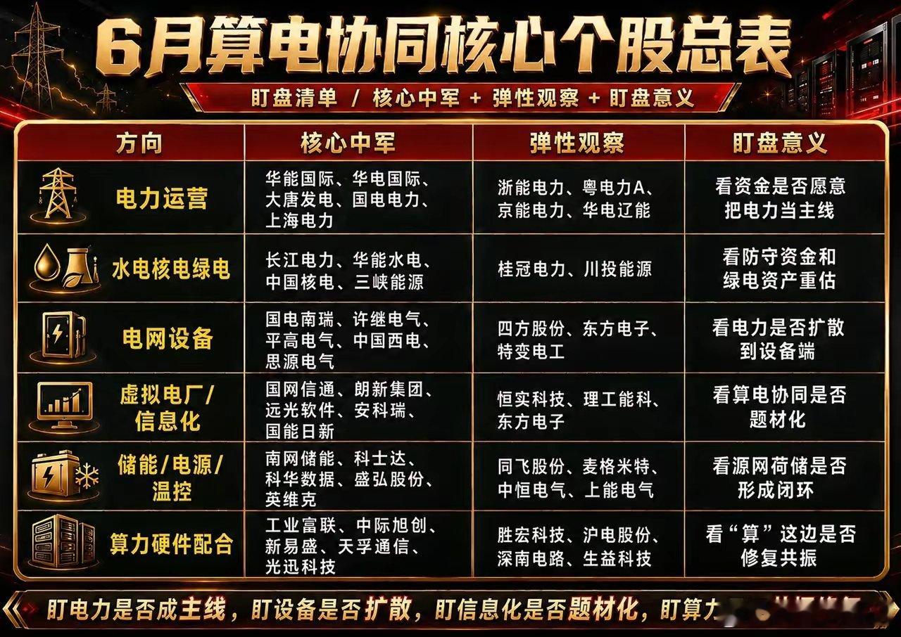 6月A股主线换赛道！算电协同全名单曝光别再死磕高位AI算力了！聪明资金早就悄悄布