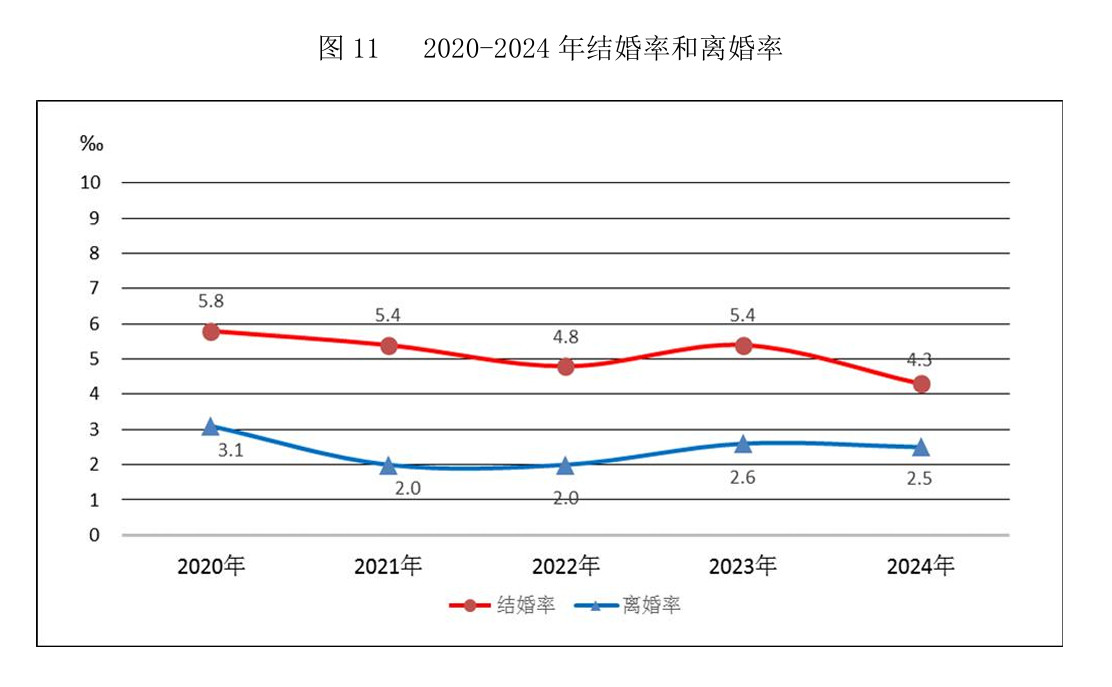 去年我国25到29岁结婚人数最多大多数人结婚也就在这个年龄区间了，25岁之前觉