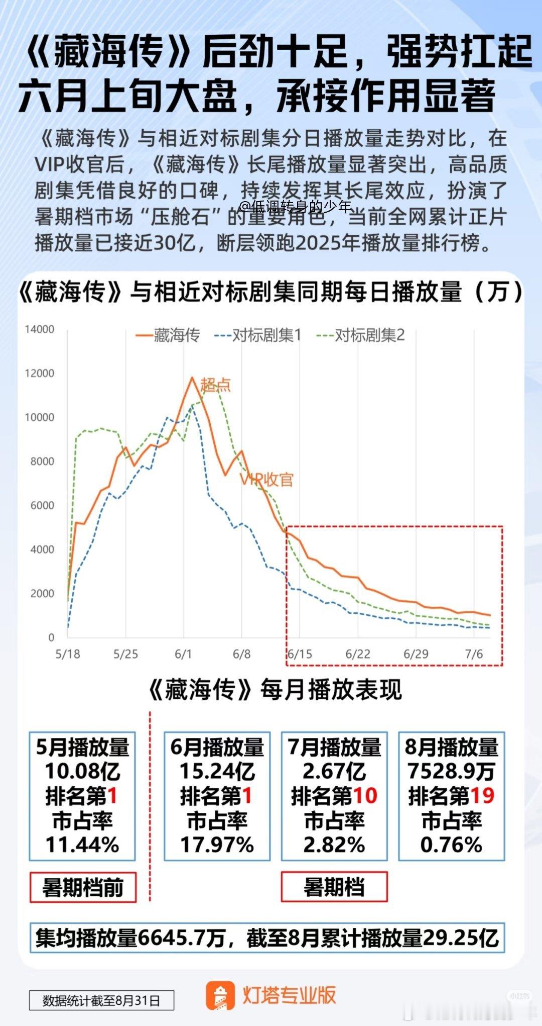 《藏海传》创暑期最高单日市占率灯塔专业版暑期档剧集报告，《藏海传》在暑期档（6-