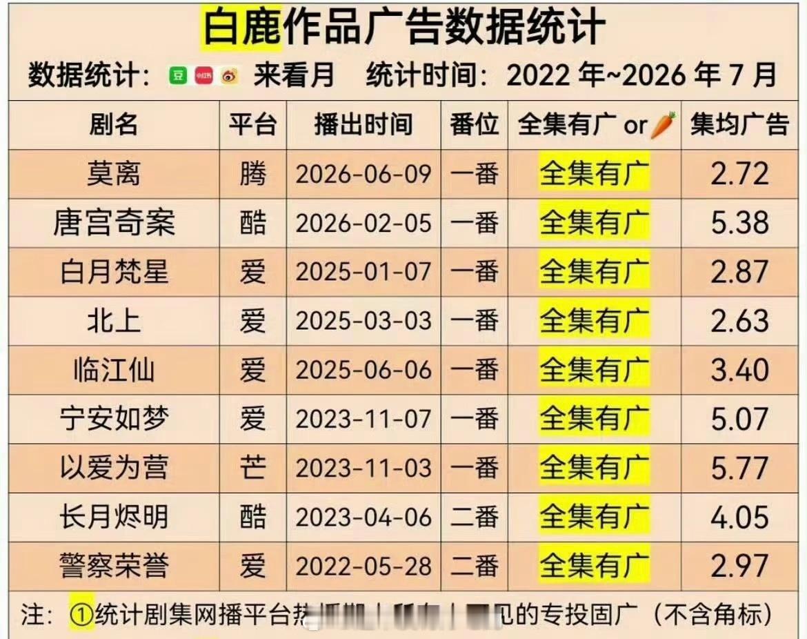 白鹿的奖运白鹿用一部部作品拓宽演员的可能性，古偶、现实、年代题材不断尝试，台网