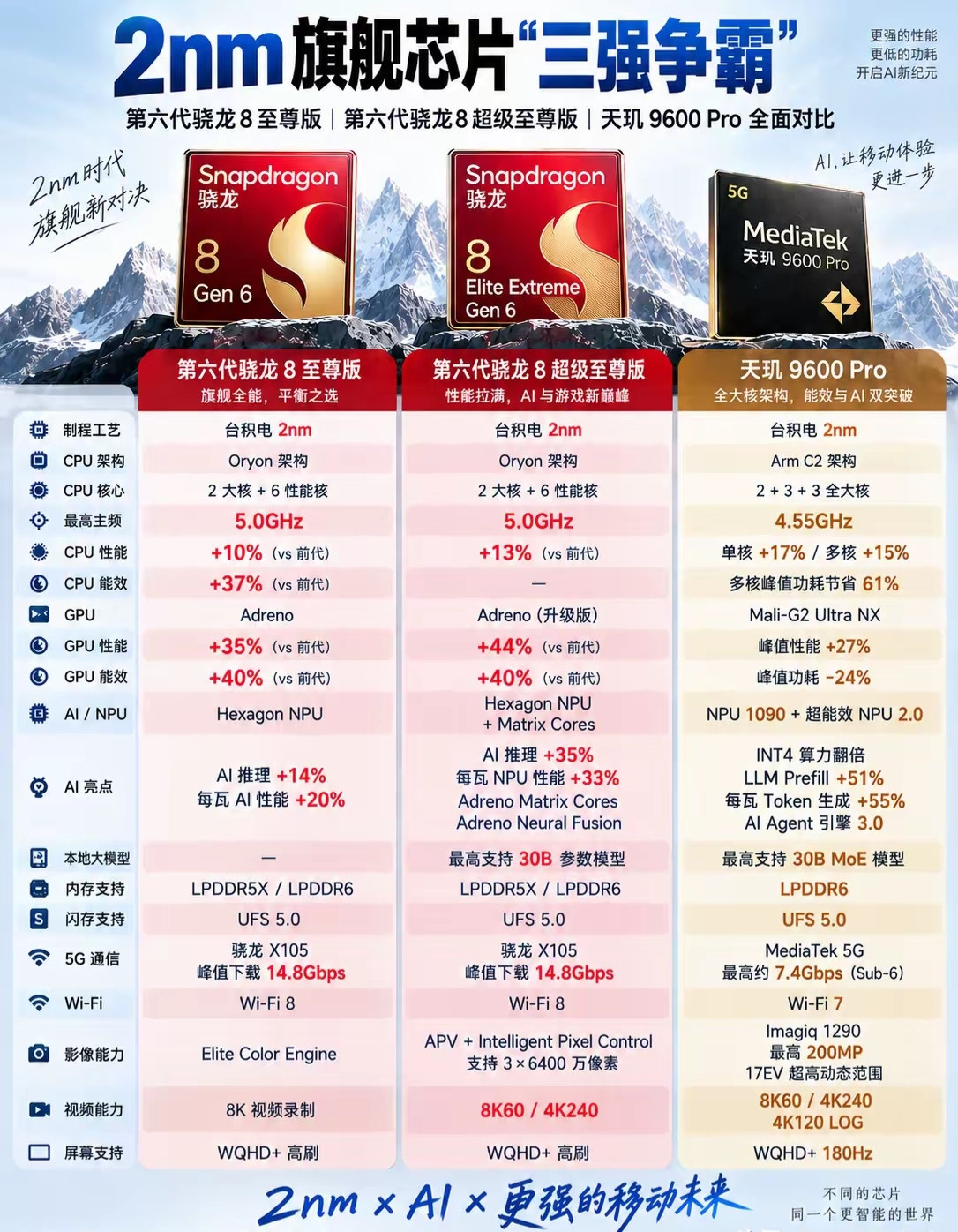 2nm时代三大旗舰芯片同台较量，分别是第六代骁龙8至尊版、超级至尊版以及天玑9600Pro。三款都采