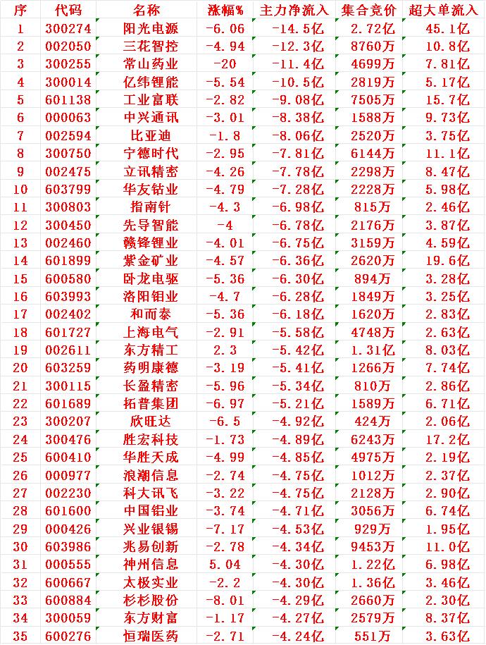 11月4日尾盘30分钟，主力资金大幅卖出的35名单！阳光电源：净流出14.