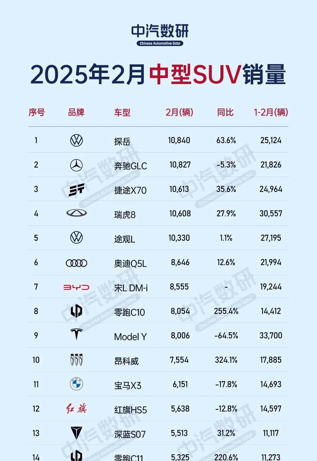 2月中型SUV销量排行榜前10，从品牌属性来看，自主品牌占到了5款。其中大众