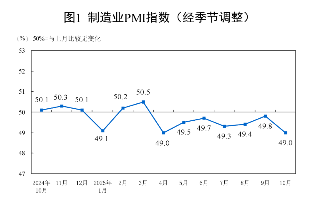 三大重点行业保持扩张! 国家统计局发布重要数据