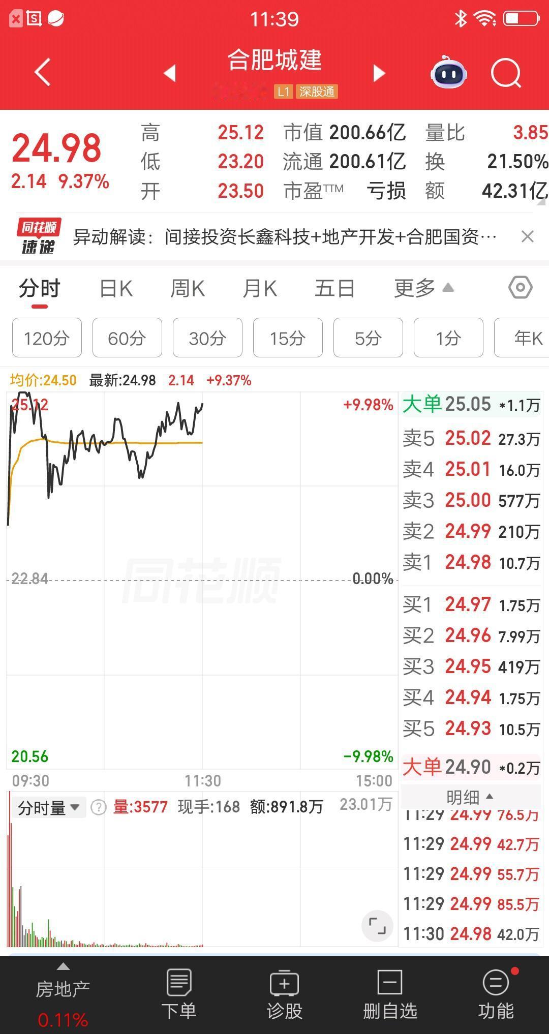 一位北京的股民，今天梭哈了合肥城建，集合竞价就去抢筹，价格23.5元重仓50万块