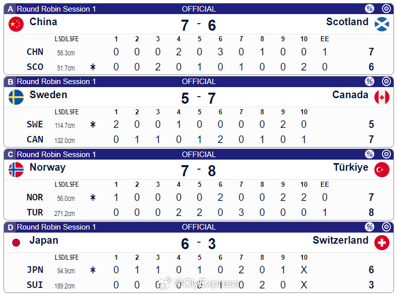 【女子冰壶世锦赛中国开门红加局7-6绝杀苏格兰】2026年女子冰壶世锦赛3月