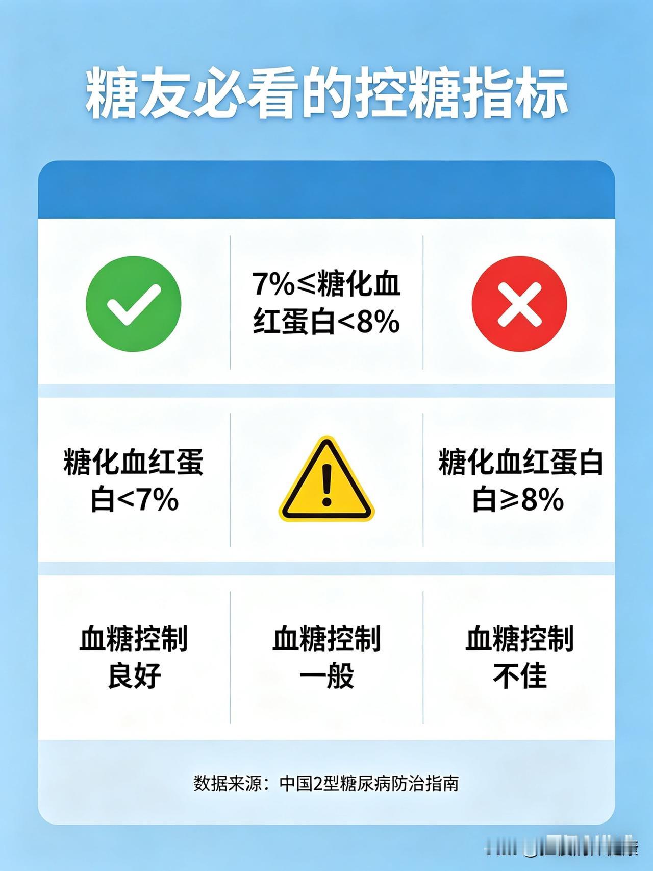 为啥查一次糖化血红蛋白，能管2~3个月血糖？真相太简单！糖友们注意！测空腹血
