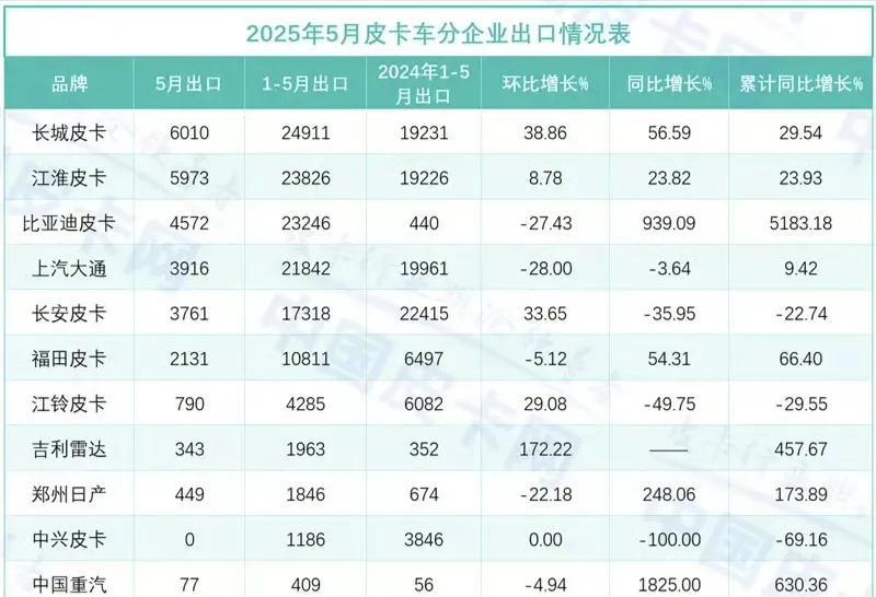 比亚迪皮卡海外出口都快赶上长城了，但是很奇怪却不在国内售卖，只对外出口。相比去