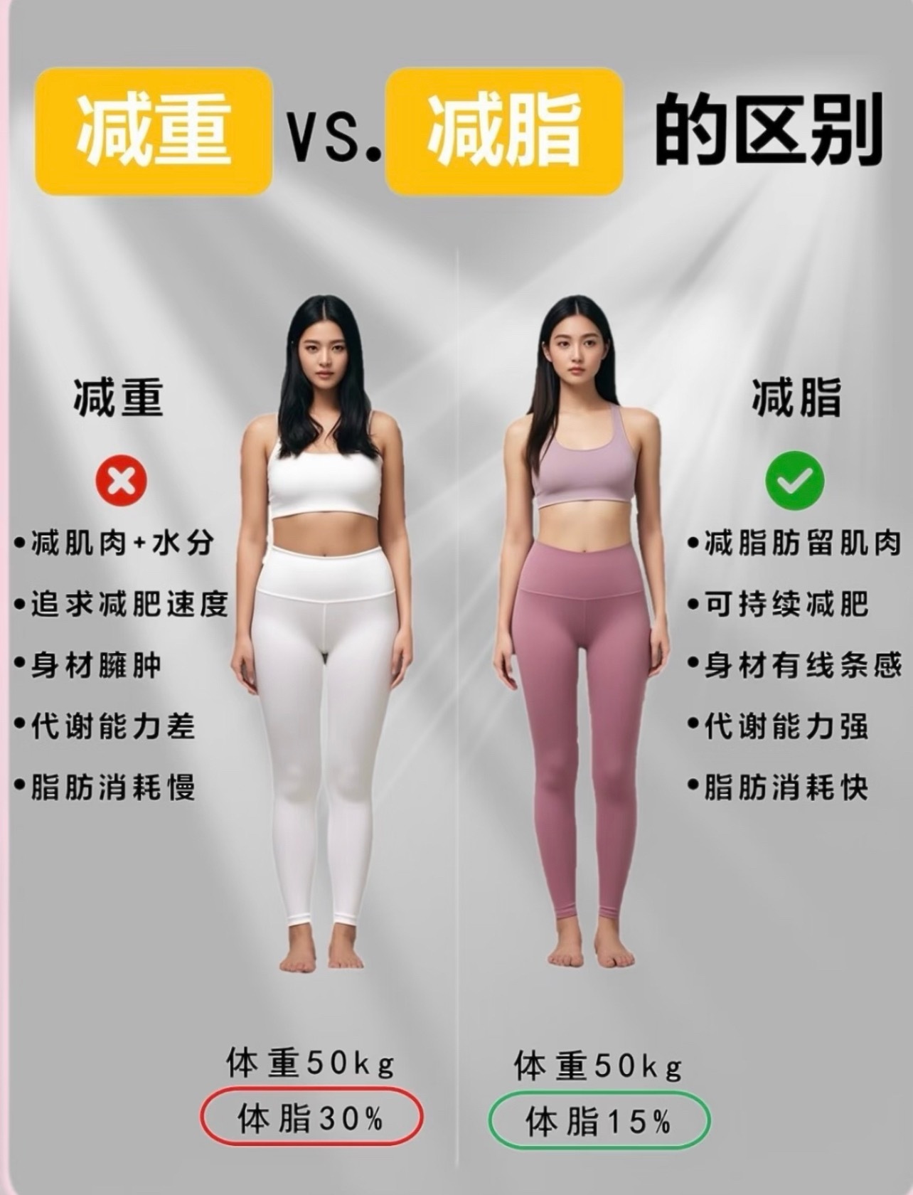 终于明白减重减肥减脂区别减重是小基数不满意体重，减肥是大基数减重，减脂是调节体脂