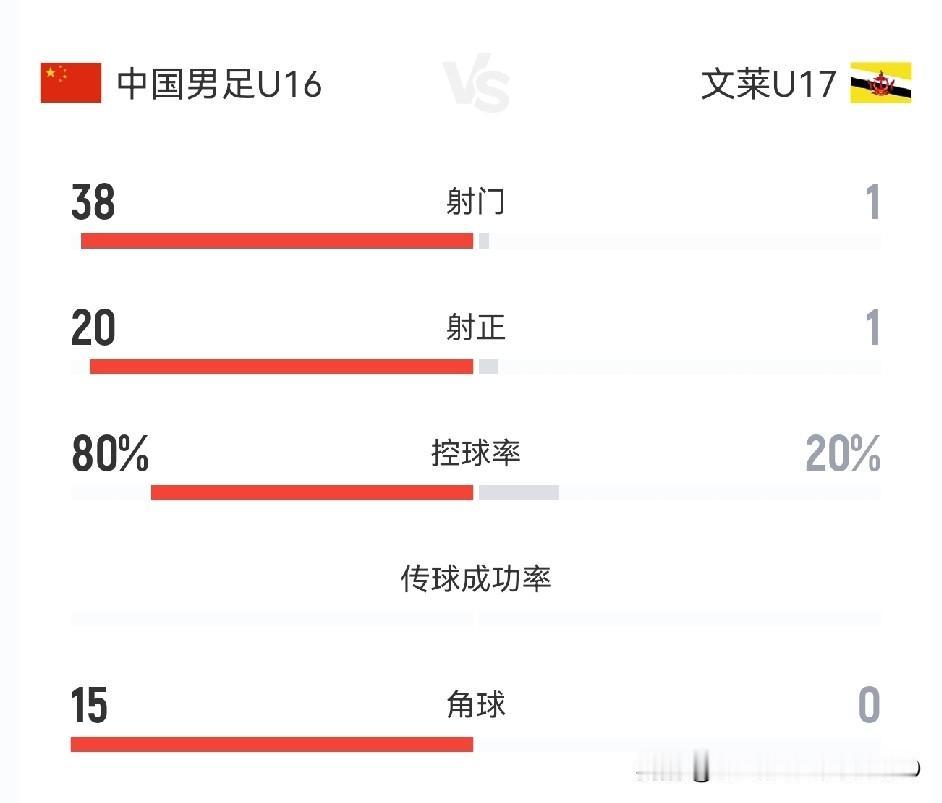 足球是身体素质的比拼，在青年队尤为明显。国足U16对阵文莱U17，虽然国足年龄小