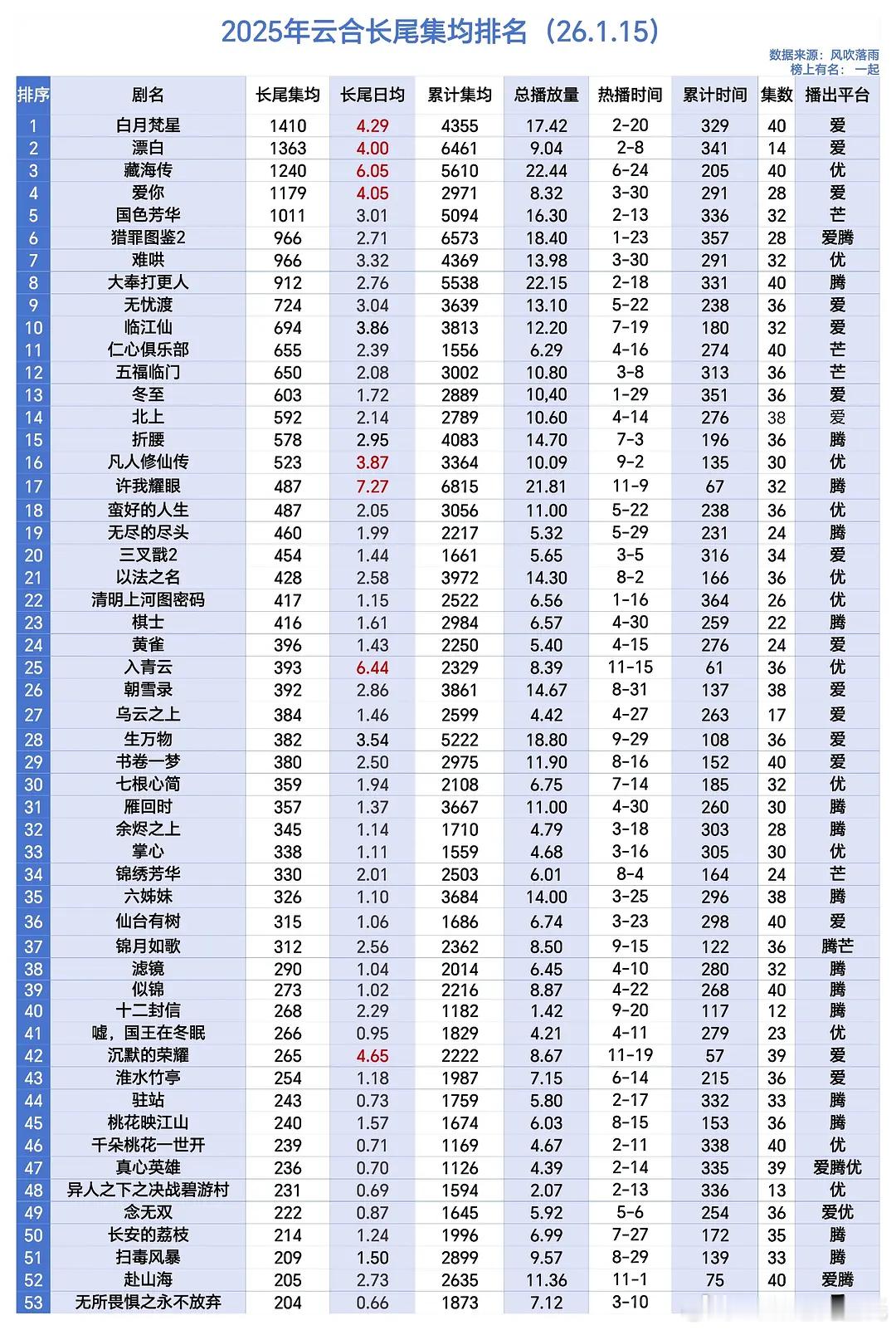 2025年剧集云合长尾排名白月梵星、漂白、藏海传、爱你、国色芳华