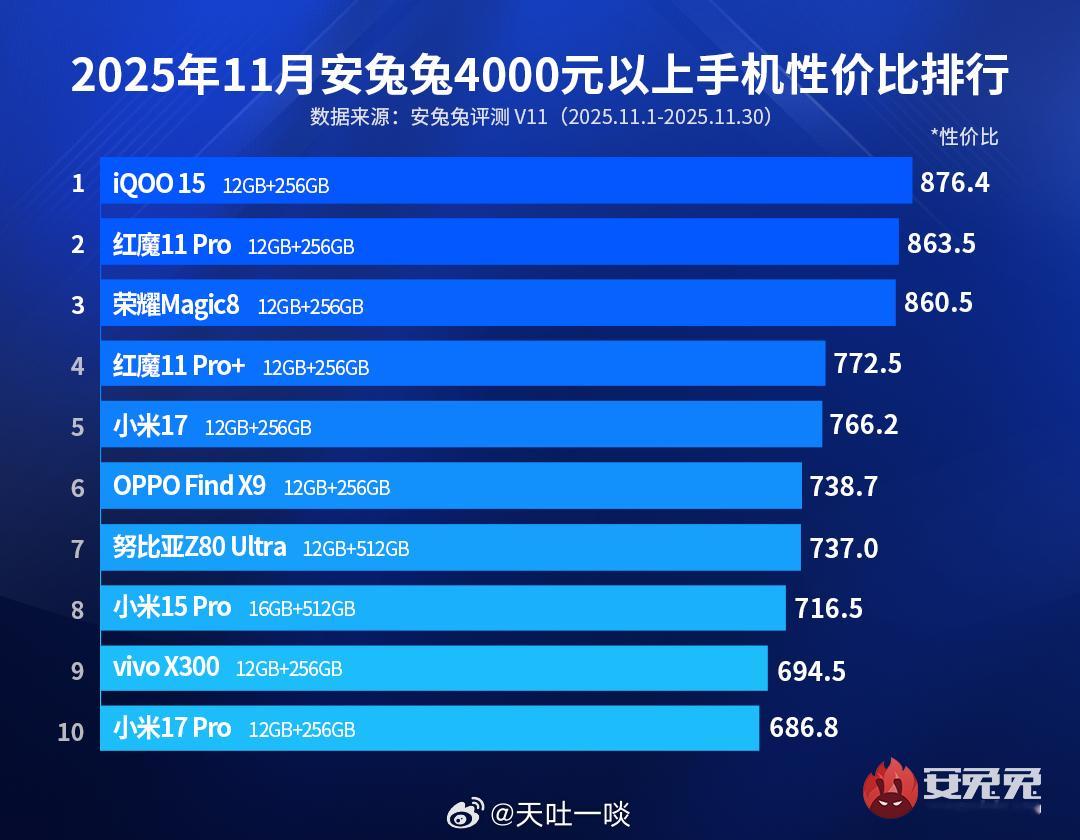 iQOO15成4000元以上最具性价比的机型这是安兔兔发布的2025年11月安