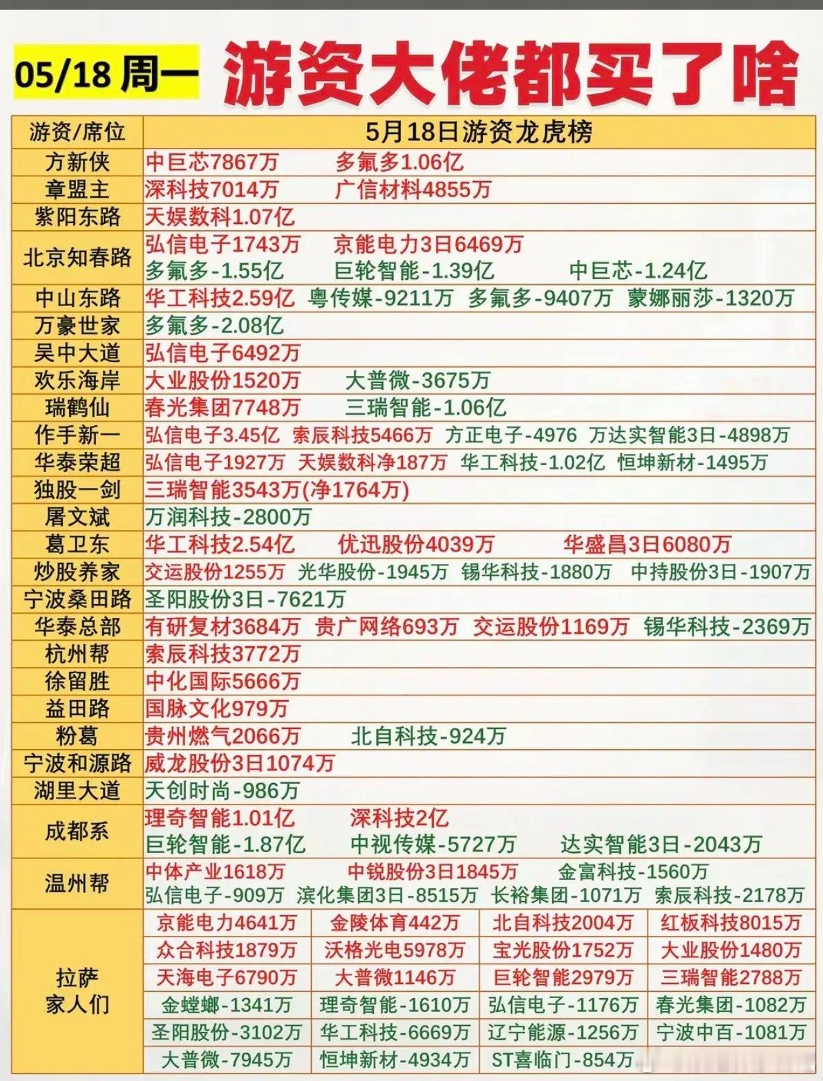 5.18周一游资大佬抢筹龙虎榜！