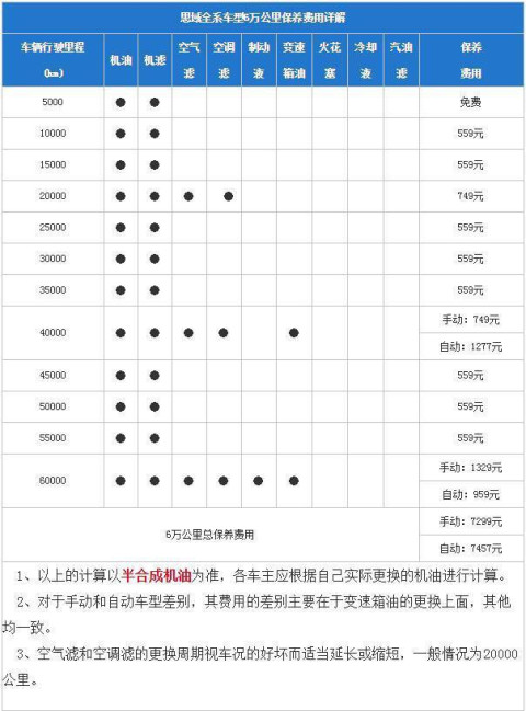 试过才知道, 原来速腾的保养费用比思域更便宜!