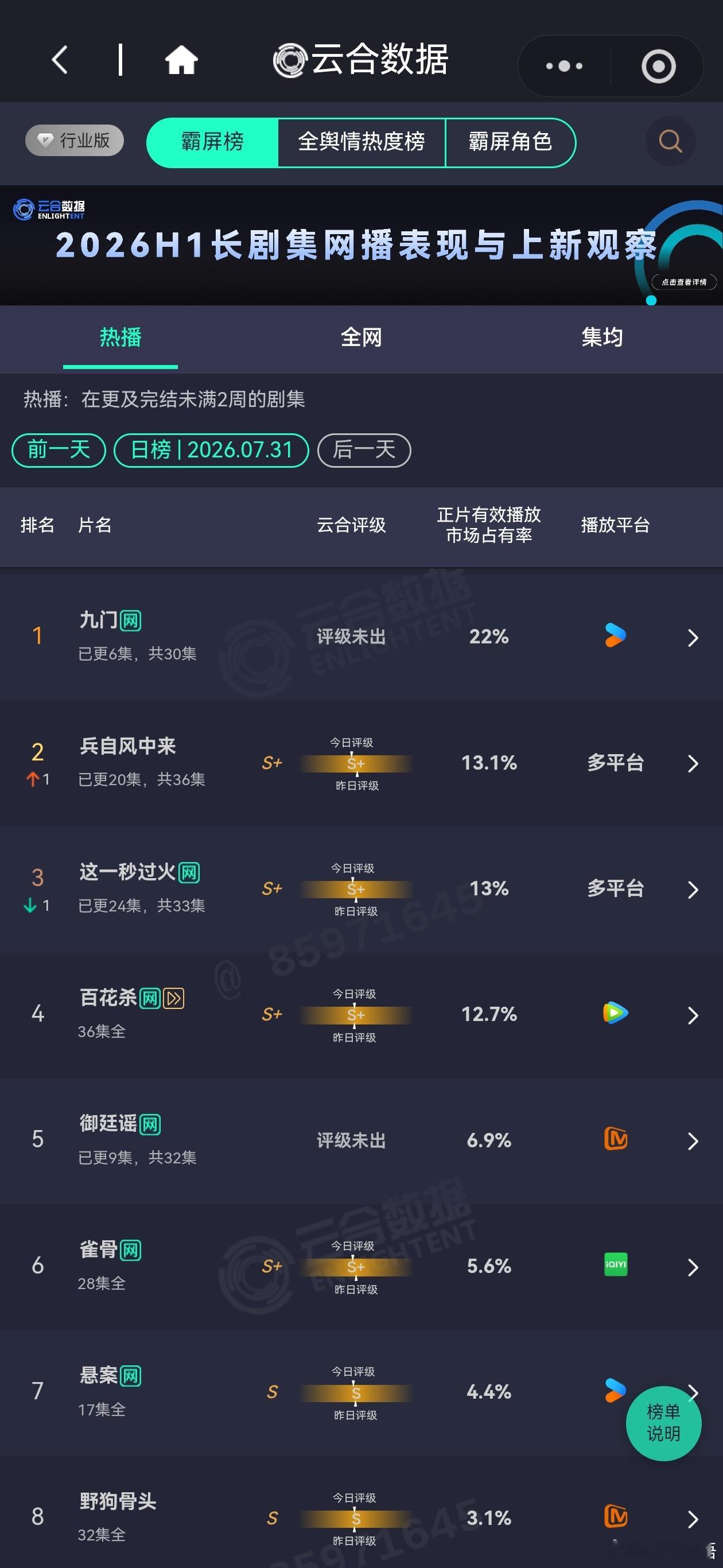 昨日电视剧热播期云合播放量排行榜九门次日3400万左右，是次日的1.54倍。对